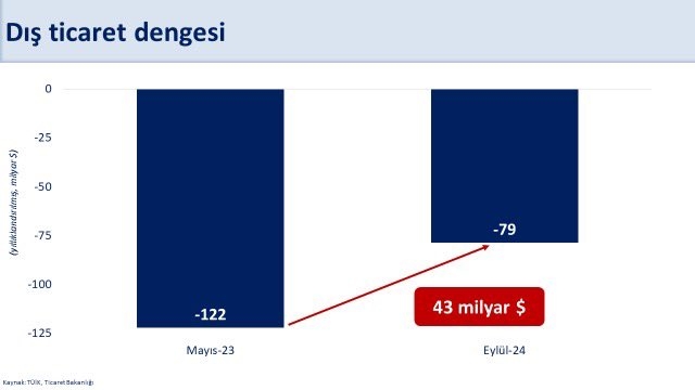 Bakan Şimşek’ten cari açık değerlendirmesi: 'Cari açığın 15 milyar dolara gerilemesini bekliyoruz'
